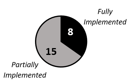 Fully implemented = 8 recomendations, Partially implemented = 15 recomendations